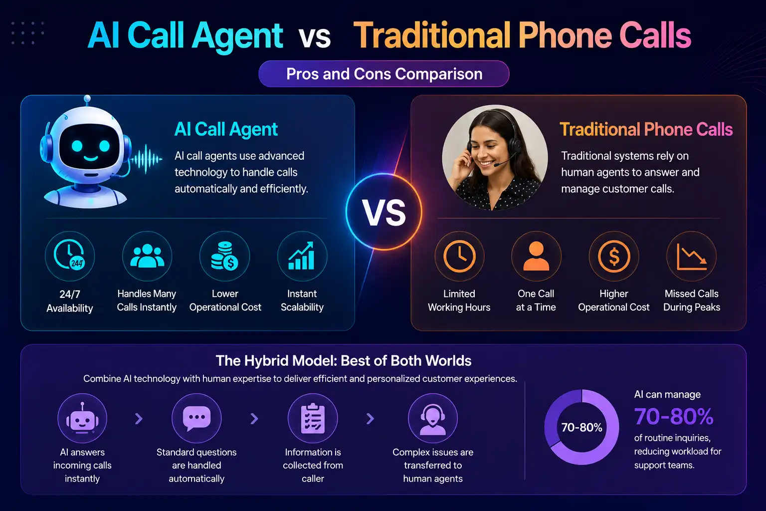 AI call agent vs traditional phone calls comparison  Voob.ai