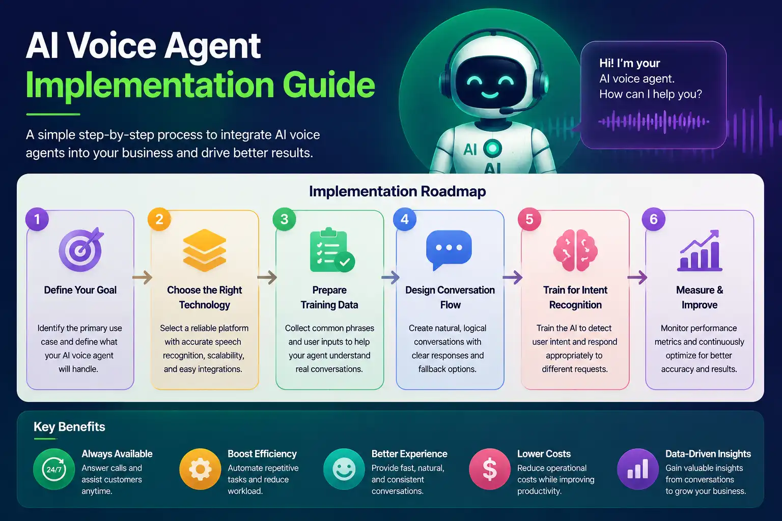AI voice agent implementation guide  Voob.ai