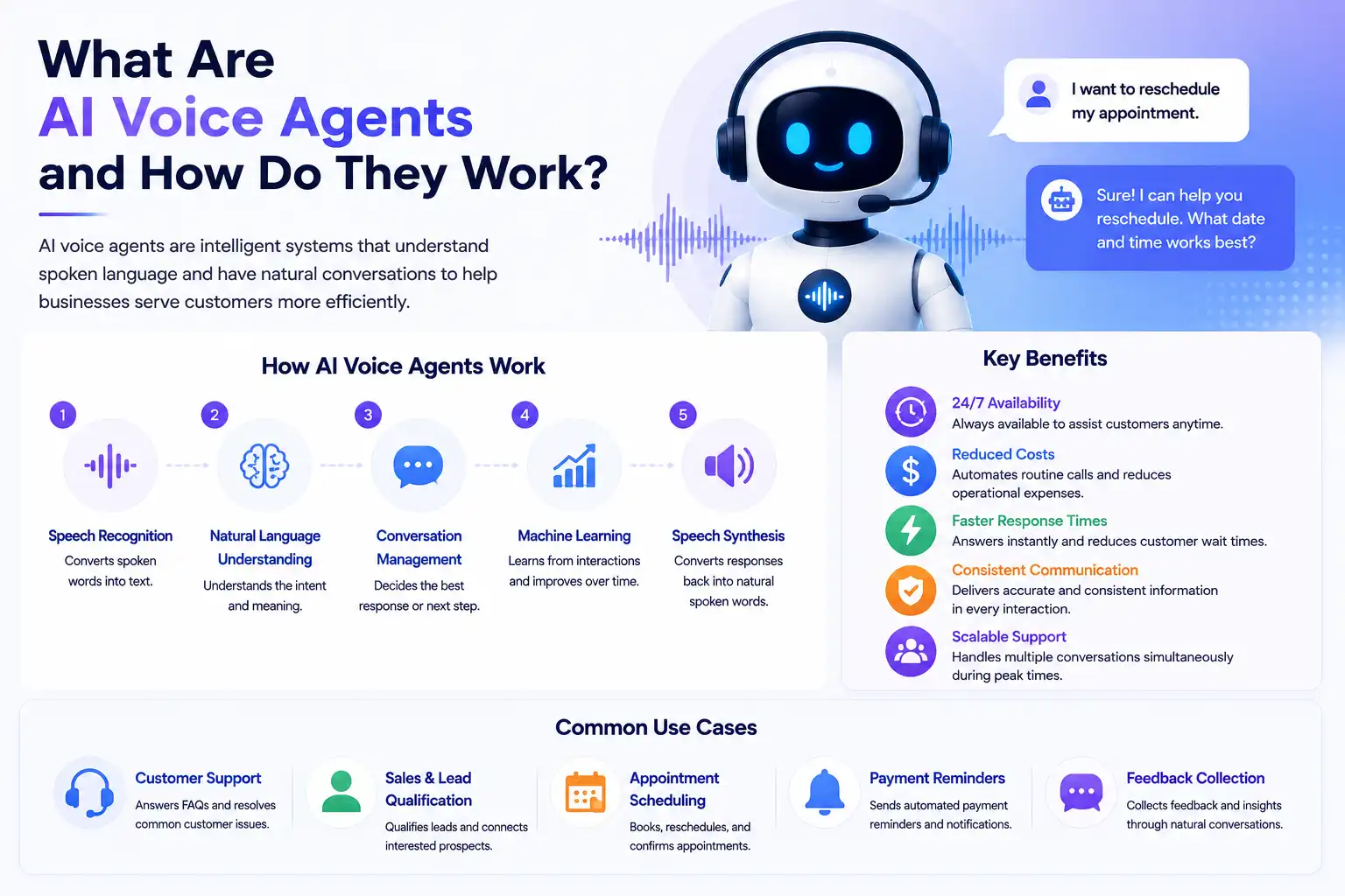 What are AI voice agents and how they work  Voob.ai guide